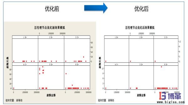 總經(jīng)理節(jié)點優(yōu)化前后對比