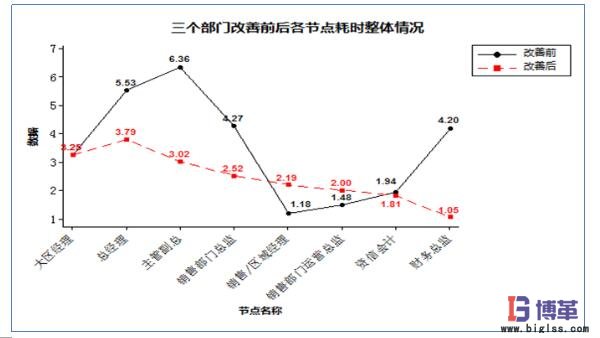 縮短每個審批節(jié)點的審批時間