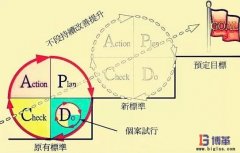 博革咨詢六西格瑪管理培訓(xùn)優(yōu)勢(shì)