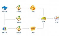 精益物流中的訂單履約流程