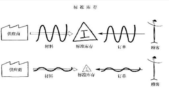 精益管理專業(yè)術(shù)語之標(biāo)準(zhǔn)庫存