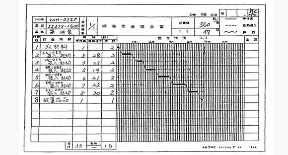 精益管理標(biāo)準(zhǔn)化操作組合表