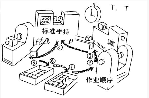 精益管理標(biāo)準(zhǔn)化操作