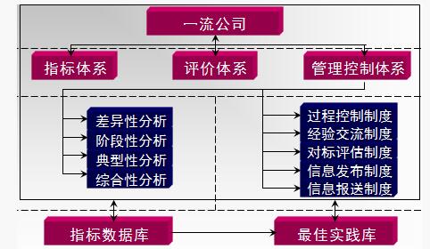 精益管理標(biāo)桿比較