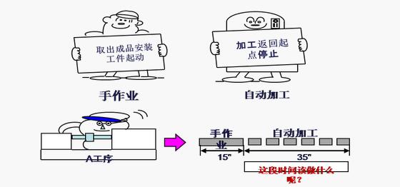 精益管理機(jī)器時間