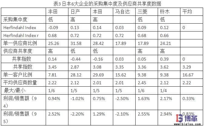 供應(yīng)商關(guān)系對(duì)日本汽車市場(chǎng)份額的影響