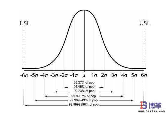 六西格瑪質(zhì)量正態(tài)分布圖