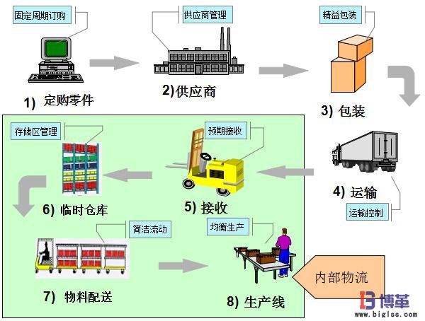 精益生產(chǎn)廠內(nèi)物流管理推進