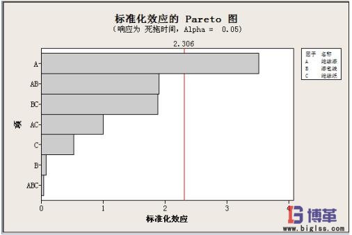 DOE試驗(yàn)標(biāo)準(zhǔn)化效應(yīng)