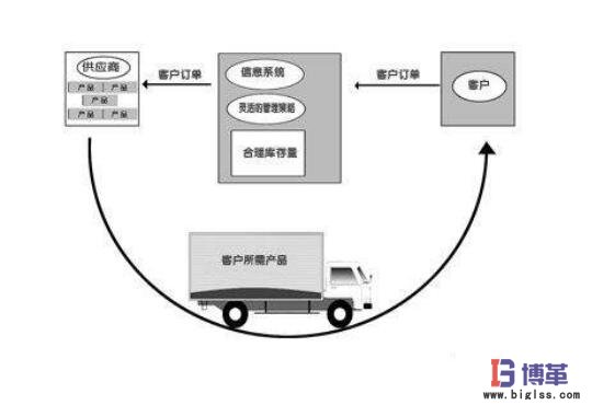 零庫存管理的三種可能實(shí)現(xiàn)形式