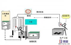 拉動(dòng)式生產(chǎn)方式如何實(shí)施？