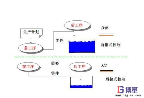 JIT準(zhǔn)時(shí)化生產(chǎn)方式