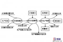 JIT準(zhǔn)時化生產(chǎn)方式的基本思想