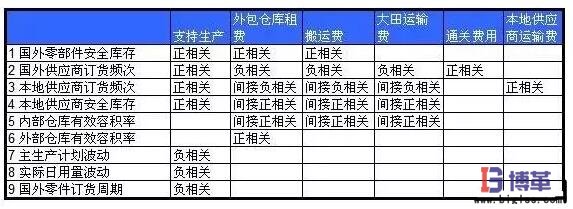 包裝材料的入廠物流優(yōu)化