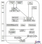 精益生產發(fā)展歷程