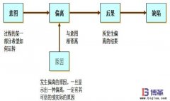 如何正確的進行防錯?