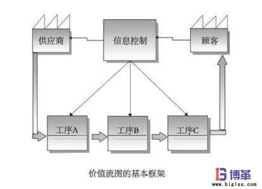 精益生產(chǎn)價值流圖