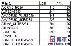 標(biāo)準(zhǔn)工時(shí)的計(jì)算