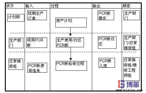 PCR板的管理流程