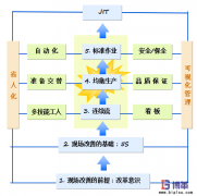 JIT準時化生產(chǎn)方式建立步驟及要點