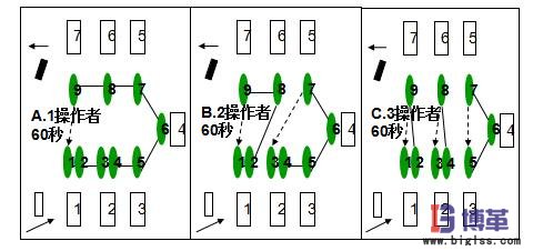 U型生產線布局