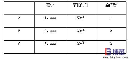 U型生產線節(jié)拍時間