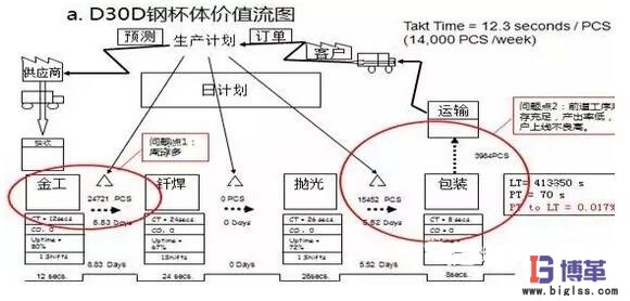 價(jià)值流分析