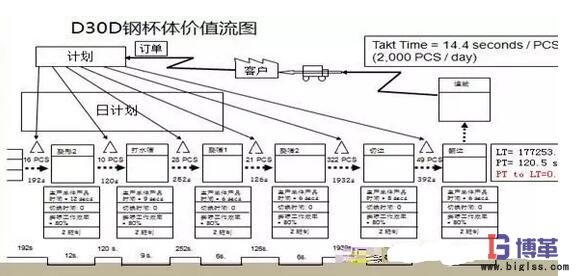 工序級價(jià)值流分析