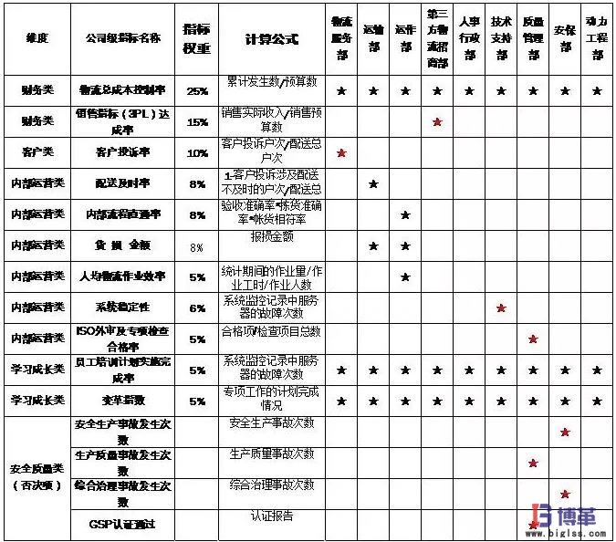 績效指標(biāo)體系