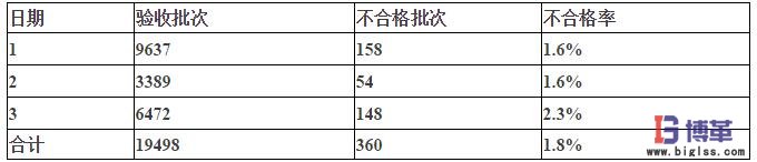 入庫流程優(yōu)化