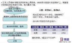 物流中心揀貨作業(yè)效率提升：IE改善