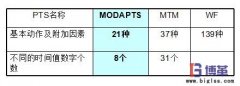 IE動(dòng)作手法-模特法mod分析