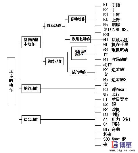 IE動作手法-模特法mod分析步驟