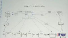 豐田精益信息流是什么？