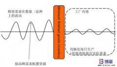 均衡化生產(chǎn)實施的目的及優(yōu)點(diǎn)