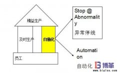 精益生產自働化的實施要點