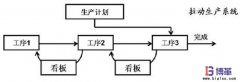 看板管理和控制拉動(dòng)系統(tǒng)案例