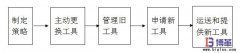 車(chē)間工具看板管理的五個(gè)步驟