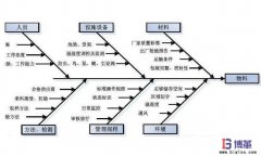 魚骨圖制作前該如何分析問題原因/結(jié)構(gòu)?