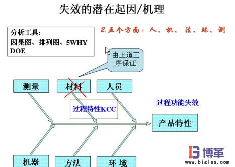 FMEA失效分析法分析失效的潛在機制