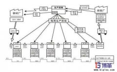 價(jià)值流圖在車間生產(chǎn)周期分析的應(yīng)用