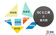 QC品質(zhì)管理七大手法之散布圖