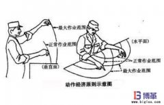 如何消除七大浪費(fèi)中“動作的浪費(fèi)”