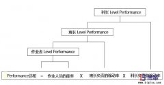 為什么生產(chǎn)現(xiàn)場需要實施PAC績效管理？