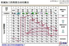 <b>機械加工的LCIA簡易自動化原則</b>