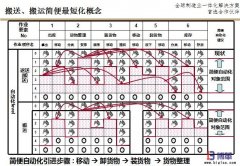 <b>搬運的LCIA簡易自動化原則</b>