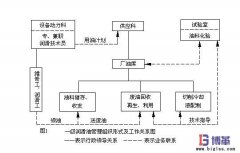 <b>設(shè)備潤滑管理的組織形式</b>