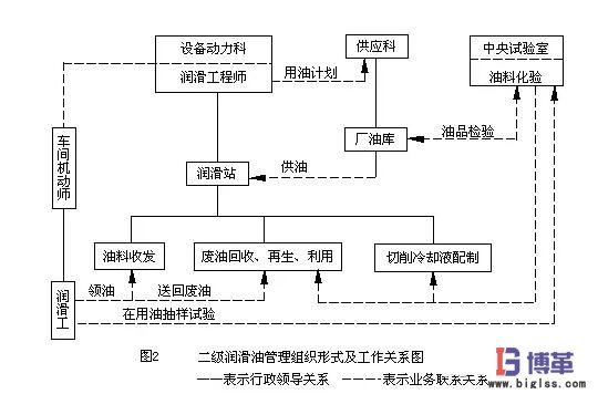 二級設(shè)備潤滑管理形式