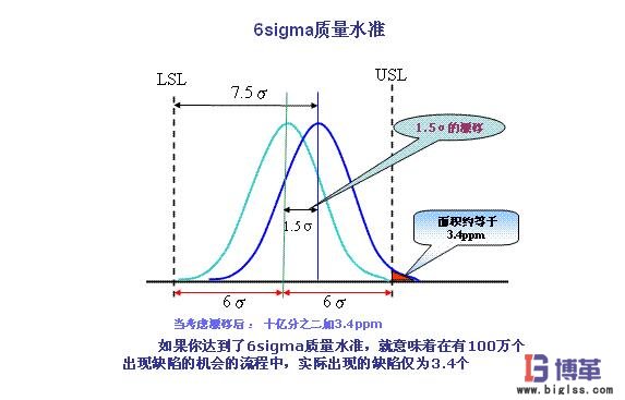 六西格瑪曲線