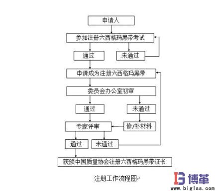 六西格瑪黑帶注冊考試流程